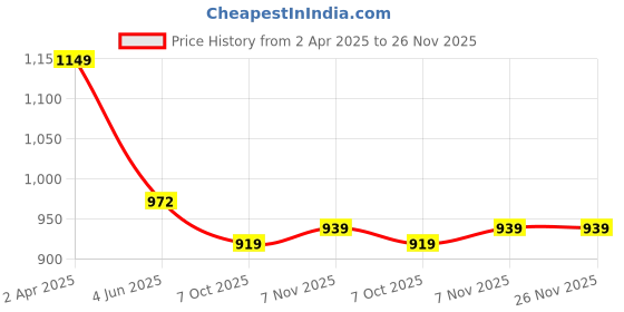 myntra.com DRESOUL Ethnic Motifs Print A-Line Midi Dress dresoul Price History Graph from 2 Apr 2025 to 25 Nov 2025