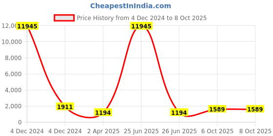 myntra.com DRESOUL Ethnic Motifs Printed Panelled A-Line Kurta with Palazzos dresoul Price History Graph from 4 Dec 2024 to 8 Oct 2025