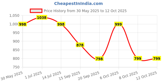 myntra.com DRESOUL Ethnic Motifs Yoke Design Patchwork Straight Kurta with Trousers & With Dupatta dresoul Price History Graph from 30 May 2025 to 11 Oct 2025