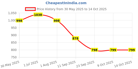 myntra.com DRESOUL Ethnic Motifs Yoke Design Straight Kurta with Trousers & Dupatta dresoul Price History Graph from 30 May 2025 to 13 Oct 2025