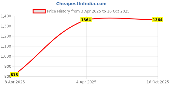 myntra.com DRESOUL Floral Embroidered Regular Kurta with Palazzo dresoul Price History Graph from 3 Apr 2025 to 16 Oct 2025