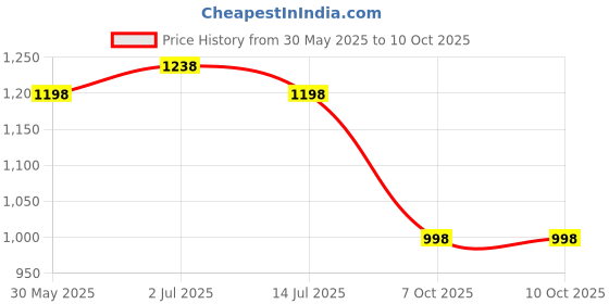 myntra.com DRESOUL Floral Embroidered Sequinned Straight Kurta With Trouser & Dupatta dresoul Price History Graph from 30 May 2025 to 10 Oct 2025