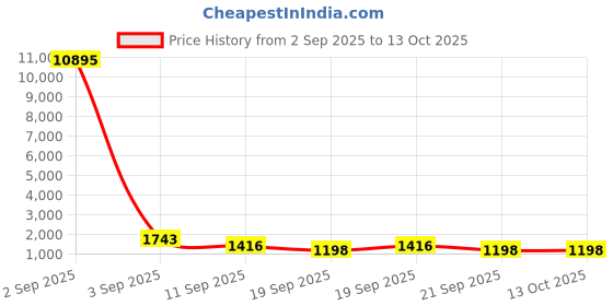 myntra.com DRESOUL Floral Embroidered V-Neck A-Line Kurta with Palazzos & Dupatta dresoul Price History Graph from 2 Sep 2025 to 13 Oct 2025