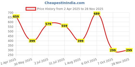myntra.com DRESOUL Floral Print Cotton Top dresoul Price History Graph from 2 Apr 2025 to 27 Nov 2025