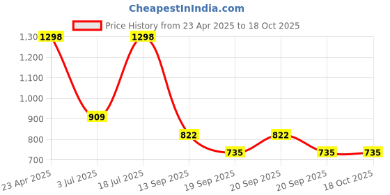 myntra.com DRESOUL Floral Printed Angrakha Pure Cotton V-Neck A-Line Kurta With Trouser &Dupatta dresoul Price History Graph from 23 Apr 2025 to 17 Oct 2025