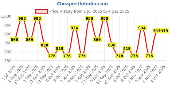 myntra.com DRESOUL Floral Printed Mandarin Collar Tunic With Trouser dresoul Price History Graph from 1 Jul 2025 to 4 Dec 2025