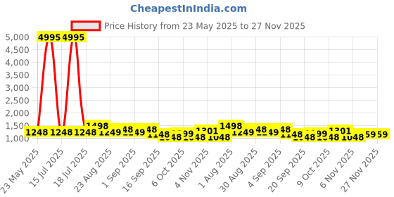 myntra.com DRESOUL Floral Printed Pure Cotton Top & Trousers Co-Ord Set dresoul Price History Graph from 23 May 2025 to 27 Nov 2025