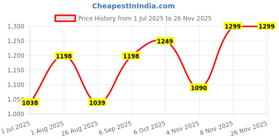 myntra.com DRESOUL Floral Printed Round Neck Kurta With Trousers & Dupatta dresoul Price History Graph from 1 Jul 2025 to 24 Nov 2025