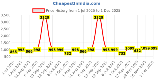 myntra.com DRESOUL Floral Printed Round Neck Straight Kurta With Trousers & Dupatta dresoul Price History Graph from 1 Jul 2025 to 30 Nov 2025