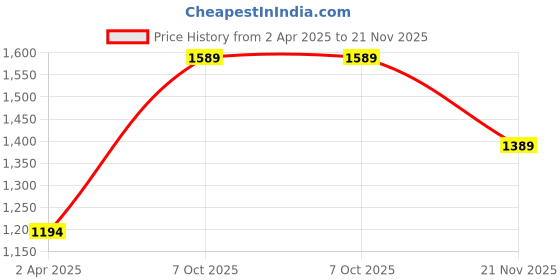myntra.com DRESOUL Floral Printed V-Neck Three-Quarter Sleeves Kurta with Palazzos dresoul Price History Graph from 2 Apr 2025 to 21 Nov 2025