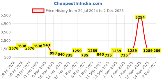 myntra.com DRESOUL Floral Printed V-Neck Three-Quarter Sleeves Tunic With Trousers dresoul Price History Graph from 29 Jul 2024 to 1 Dec 2025