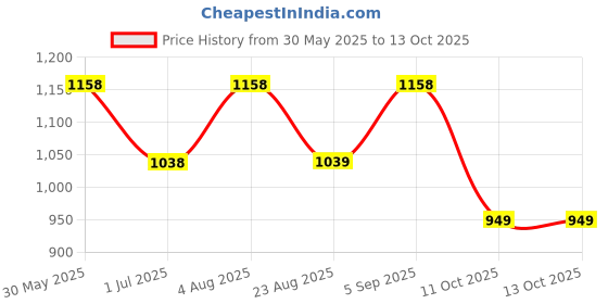 myntra.com DRESOUL Floral Yoke Design Sequinned Straight Kurta With Trouser & Dupatta dresoul Price History Graph from 30 May 2025 to 13 Oct 2025
