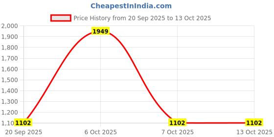 myntra.com DRESOUL Floral Yoke Design Thread Work Pleated Kurta With Trousers & Dupatta dresoul Price History Graph from 20 Sep 2025 to 13 Oct 2025