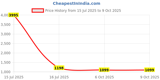 myntra.com DRESOUL Geometric Printed Angrakha Anarkali Kurta With Churidar & Dupatta dresoul Price History Graph from 15 Jul 2025 to 8 Oct 2025