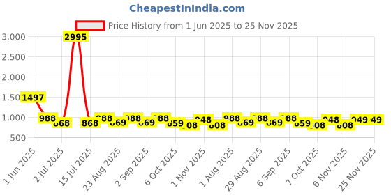 myntra.com DRESOUL Printed Mandarin Collar Neck Top With Trousers Co-Ords dresoul Price History Graph from 1 Jun 2025 to 25 Nov 2025
