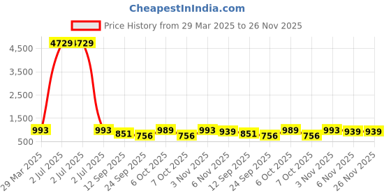 myntra.com DRESOUL Printed Mandarin Collar Top & Trousers Co-Ords Set dresoul Price History Graph from 29 Mar 2025 to 25 Nov 2025