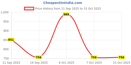 myntra.com DRESOUL Printed Mandarin Collar Top & Trousers Co-Ords Set dresoul Price History Graph from 11 Sep 2025 to 15 Oct 2025