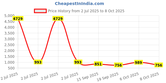 myntra.com DRESOUL Printed Mandarin Collar Top & Trousers Co-Ords Set dresoul Price History Graph from 2 Jul 2025 to 8 Oct 2025