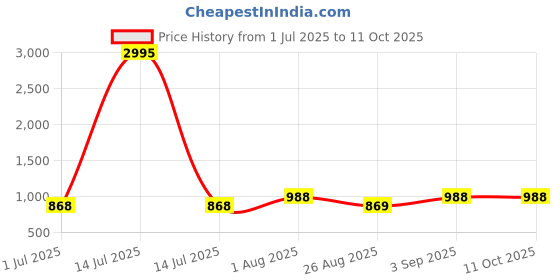 myntra.com DRESOUL Printed Mandarin Collar Top With Trousers Co-Ords dresoul Price History Graph from 1 Jul 2025 to 11 Oct 2025