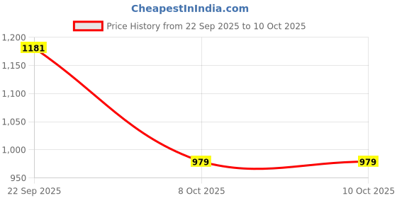 myntra.com DRESOUL Printed Mandarin Collar Top With Trousers Co-Ords dresoul Price History Graph from 22 Sep 2025 to 8 Oct 2025