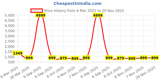 myntra.com DRESOUL Printed One Shoulder Sleeveless Pure Cotton Top With Palazzo dresoul Price History Graph from 6 Mar 2025 to 29 Nov 2025