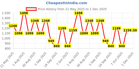 myntra.com DRESOUL Printed Pure Cotton Tunic & Trousers Co-Ord Set dresoul Price History Graph from 21 May 2025 to 30 Nov 2025