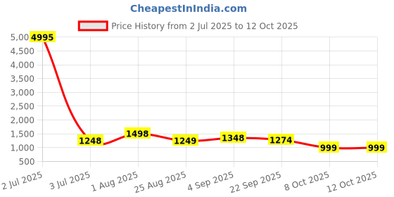 myntra.com DRESOUL Printed Pure Cotton Tunic & Trousers Co-Ord Set dresoul Price History Graph from 2 Jul 2025 to 11 Oct 2025