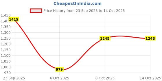 myntra.com DRESOUL Printed Top With Trousers Co-Ords dresoul Price History Graph from 23 Sep 2025 to 13 Oct 2025