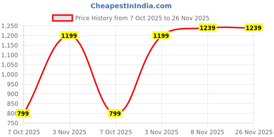 myntra.com DRESOUL Printed V-Neck Tunic With Trousers Co-Ords dresoul Price History Graph from 7 Oct 2025 to 25 Nov 2025