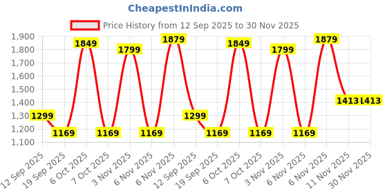myntra.com DRESOUL Pure Chanderi Embroidered Kurta Set With Dupatta For Women dresoul Price History Graph from 12 Sep 2025 to 30 Nov 2025