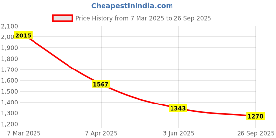 myntra.com DRESOUL Round Neck Ethnic Dresses With Lehriya Jacket dresoul Price History Graph from 7 Mar 2025 to 26 Sep 2025