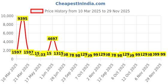 myntra.com DRESOUL Ruffled Top With Palazzo dresoul Price History Graph from 10 Mar 2025 to 29 Nov 2025