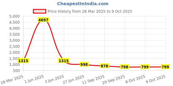 myntra.com DRESOUL Ruffled Top With Palazzos dresoul Price History Graph from 28 Mar 2025 to 8 Oct 2025