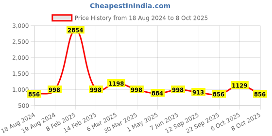 myntra.com DRESOUL Sleeveless A-Line Kurta with Palazzos dresoul Price History Graph from 18 Aug 2024 to 8 Oct 2025