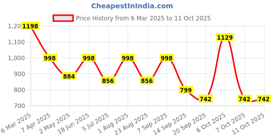 myntra.com DRESOUL Sleeveless A-Line Kurta with Palazzos dresoul Price History Graph from 6 Mar 2025 to 10 Oct 2025