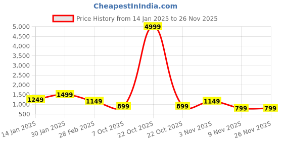 myntra.com DRESOUL Top With Skirt Co-Ords dresoul Price History Graph from 14 Jan 2025 to 25 Nov 2025