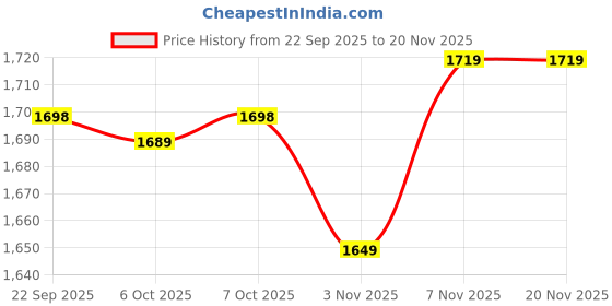 myntra.com DRESOUL Women Ethnic Motif Woven Design Thread Work Kurta with Trousers & Dupatta dresoul Price History Graph from 22 Sep 2025 to 20 Nov 2025