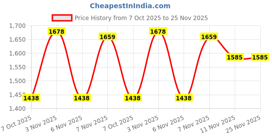 myntra.com DRESOUL Women Ethnic Motifs Embroidered A-Line Kurta with Trousers & Dupatta dresoul Price History Graph from 7 Oct 2025 to 25 Nov 2025
