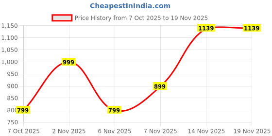 myntra.com DRESOUL Women Ethnic Motifs Embroidered Kurta with Trousers & Dupatta dresoul Price History Graph from 7 Oct 2025 to 19 Nov 2025