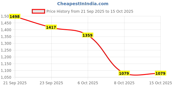 myntra.com DRESOUL Women Ethnic Motifs Embroidered Tiered Sequinned Kurta with Trousers & Dupatta dresoul Price History Graph from 21 Sep 2025 to 15 Oct 2025