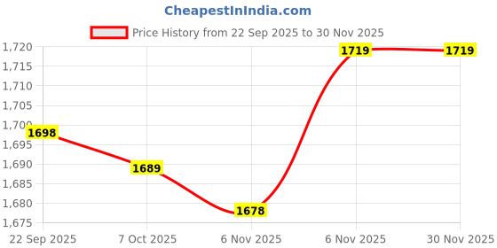 myntra.com DRESOUL Women Ethnic Motifs Kurta with Trousers & Dupatta dresoul Price History Graph from 22 Sep 2025 to 30 Nov 2025