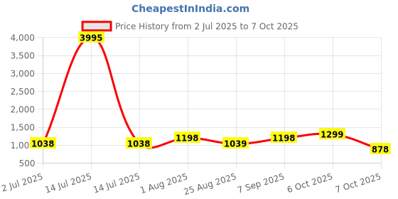 myntra.com DRESOUL Women Ethnic Motifs Printed Regular Kurta with Pyjamas & With Dupatta dresoul Price History Graph from 2 Jul 2025 to 7 Oct 2025