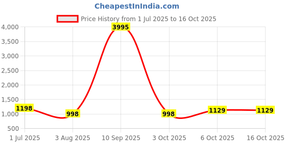 myntra.com DRESOUL Women Ethnic Motifs Printed Regular Kurta with Trousers & With Dupatta dresoul Price History Graph from 1 Jul 2025 to 16 Oct 2025