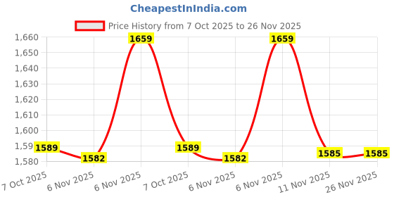 myntra.com DRESOUL Women Ethnic Motifs Thread Work Chanderi Silk Kurti with Trousers & Dupatta dresoul Price History Graph from 7 Oct 2025 to 26 Nov 2025