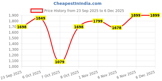 myntra.com DRESOUL Women Ethnic Motifs Woven Design Raw Silk Kurta with Trousers & Dupatta dresoul Price History Graph from 23 Sep 2025 to 5 Dec 2025