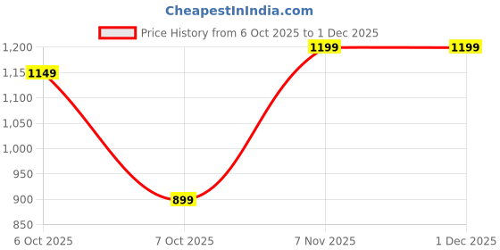 myntra.com DRESOUL Women Floral Embroidered A-Line Kurta with Trousers & Dupatta dresoul Price History Graph from 6 Oct 2025 to 30 Nov 2025