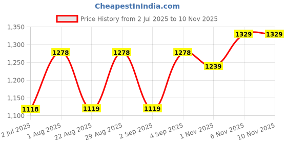 myntra.com DRESOUL Women Floral Embroidered Regular Sequinned Kurta with Churidar & With Dupatta dresoul Price History Graph from 2 Jul 2025 to 10 Nov 2025