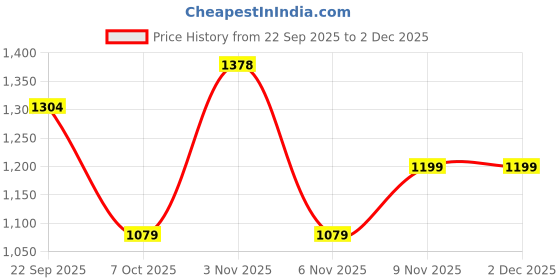 myntra.com DRESOUL Women Floral Embroidered Regular Thread Work Kurta with Trousers & Dupatta dresoul Price History Graph from 22 Sep 2025 to 2 Dec 2025