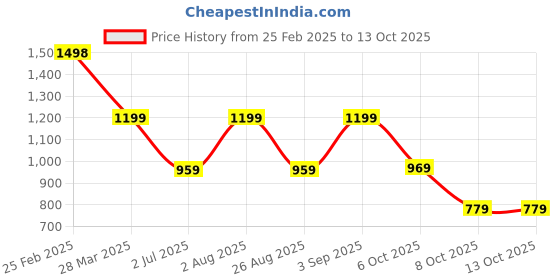 myntra.com DRESOUL Women Floral Printed Regular Kurta with Trousers & With Dupatta dresoul Price History Graph from 25 Feb 2025 to 13 Oct 2025
