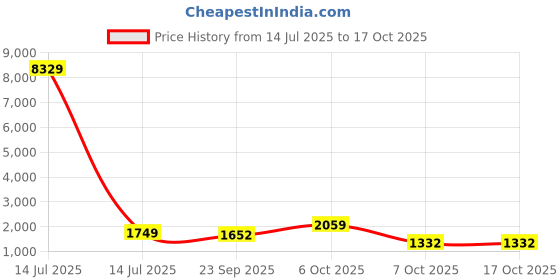 myntra.com DRESOUL Women Floral Printed Regular Kurta with Trousers & With Dupatta dresoul Price History Graph from 14 Jul 2025 to 17 Oct 2025